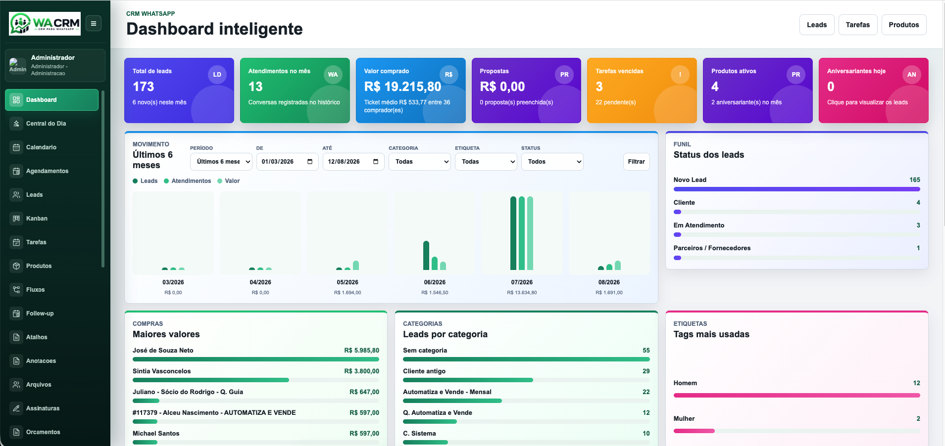 Dashboard inteligente do CRM Web